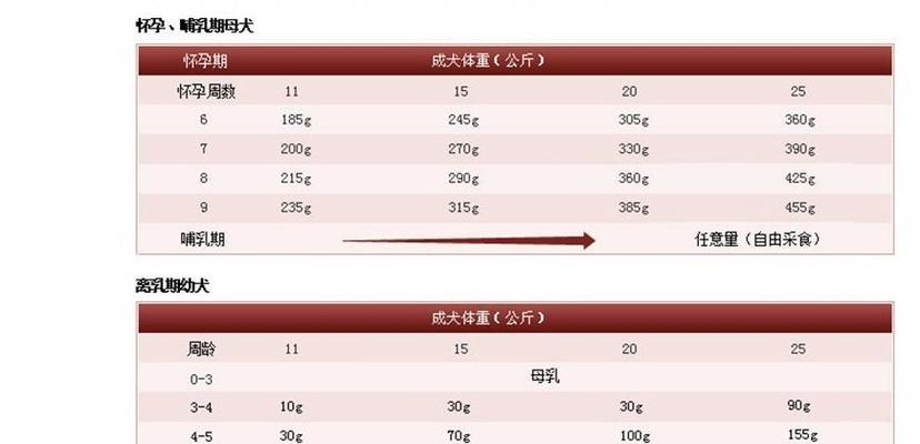 三个月比熊吃鸡肝安全吗？正确的喂食方法是什么？